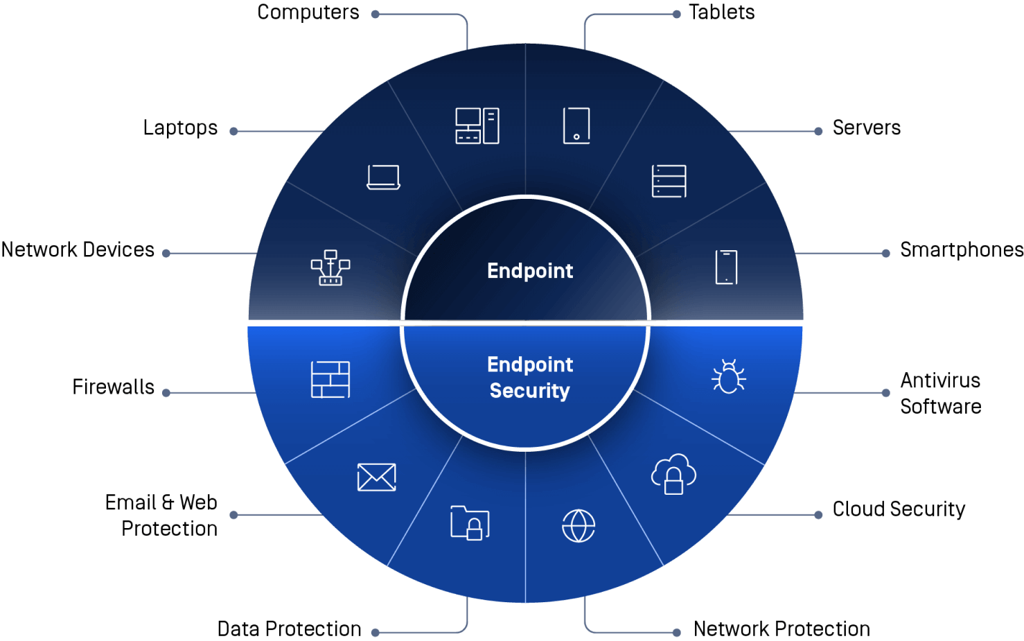 Uç Nokta Güvenliği